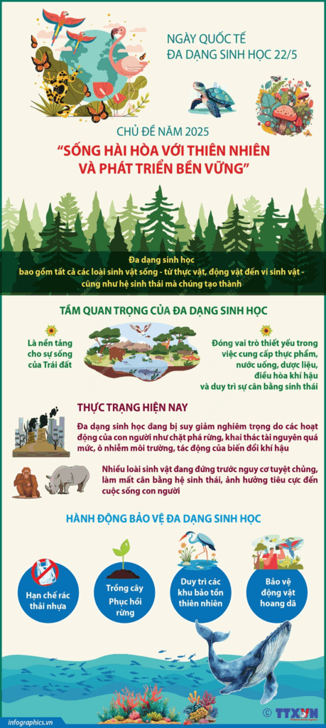 Hưởng ứng Ngày Quốc tế đa dạng sinh học năm 2025 (ngày 22 tháng 5)